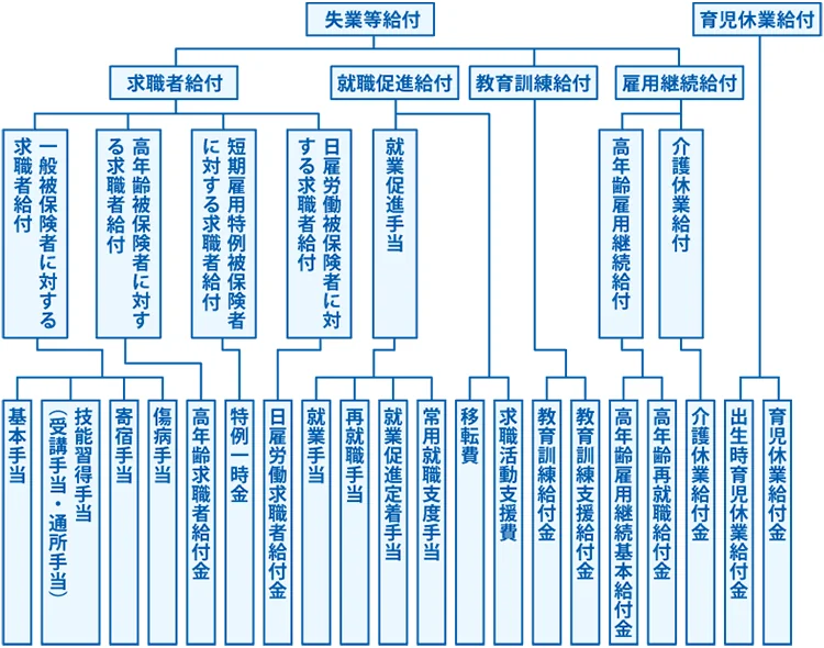 失業や休業における給付金一覧