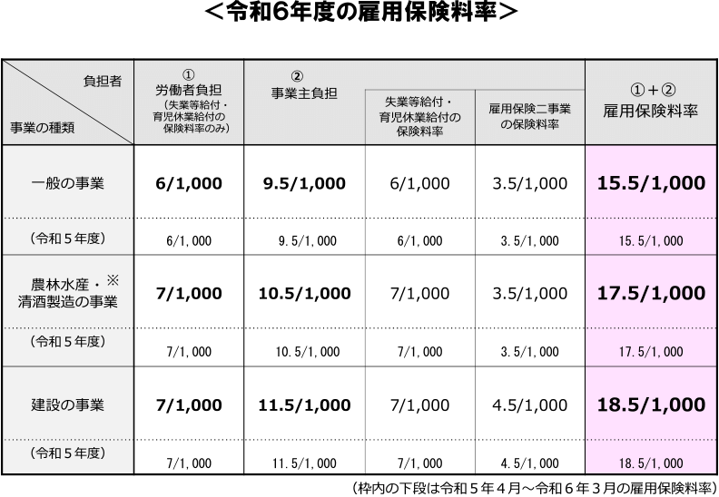 令和6年度の雇用保険料率