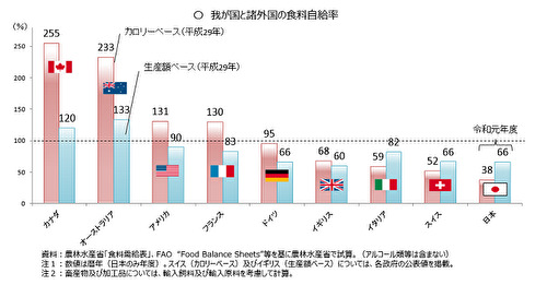 世界の食料自給率のグラフ