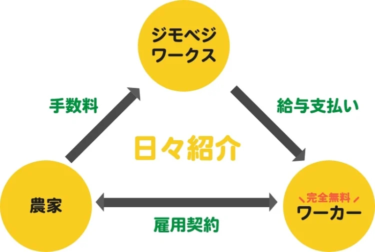 1日農業バイト ジモベジワークスの仕組み図