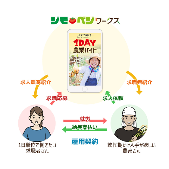 ジモベジワークスの仕組み