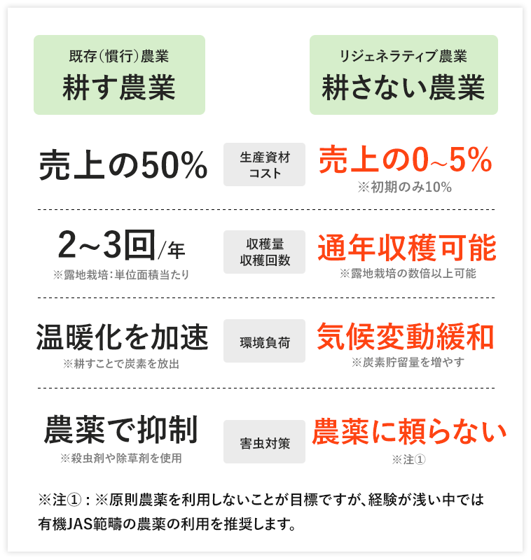 慣行農業との違い